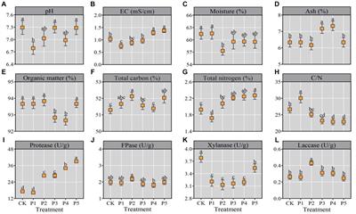 Bacterial communities during composting cultivation of oyster mushroom Pleurotus floridanus using broken eggs as the nitrogen source and study of agronomic and nutritional properties